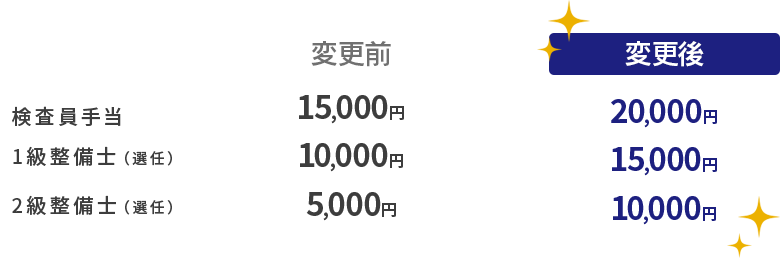 検査員手当20,000円/1級整備士(選任)15,000円/2級整備士(選任)10,000円