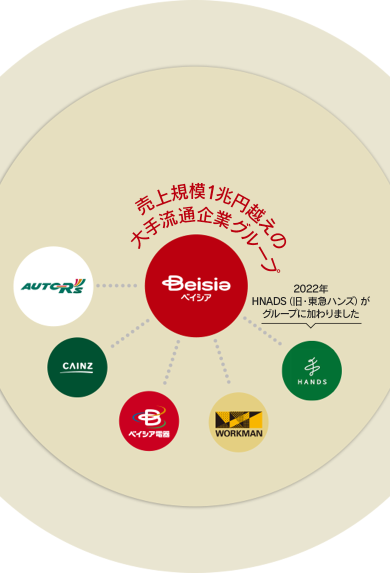 売り上げ規模1兆円超えの大手流通企業グループ