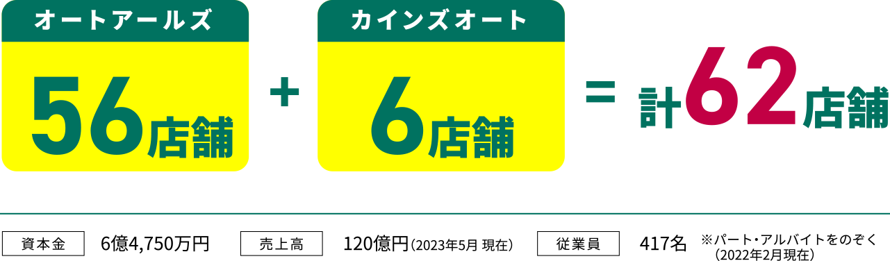 オートアールズ56店舗+カインズオート6店舗=計62店舗