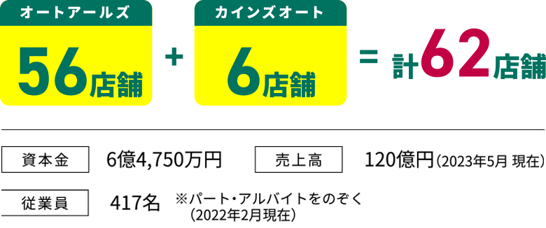 オートアールズ56店舗+カインズオート6店舗=計62店舗