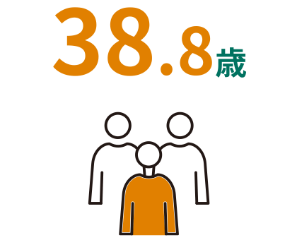 38.8歳