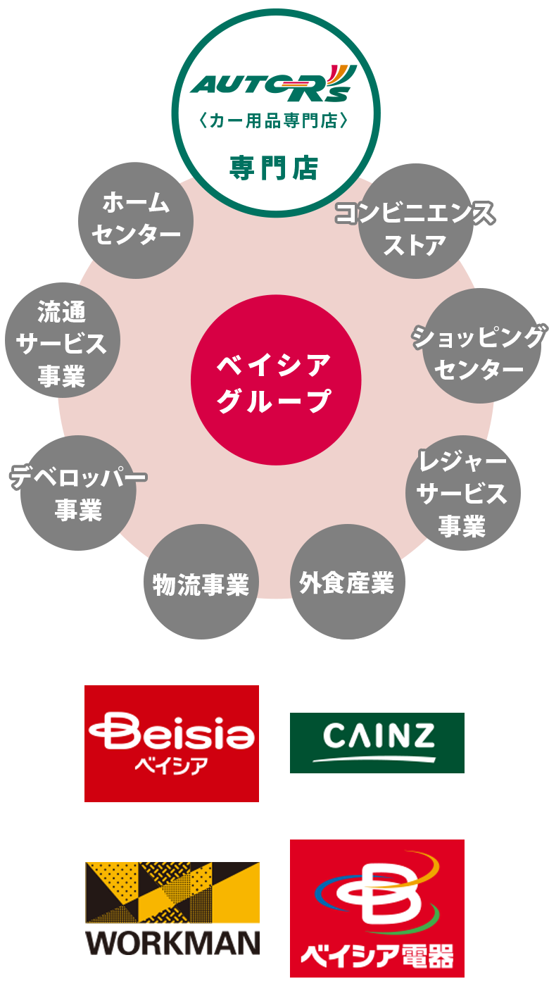 ベイシアグループ